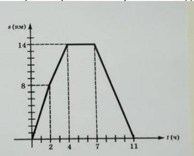 Пользуясь графиком движения всадника, определите: 1) Сколько часов всадник был в пути?2) Какова прод