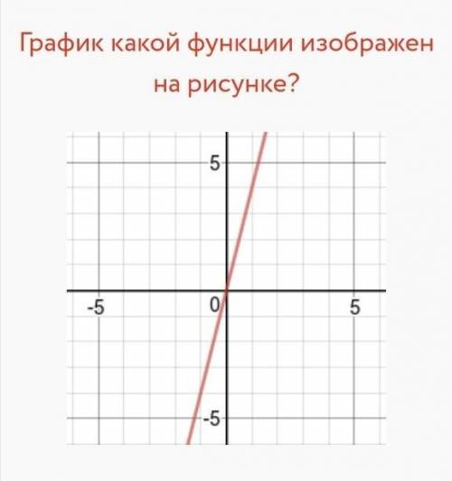 График какой функции изображен на рисунке​