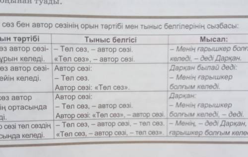 АҚЫЛДЫ АДАМДАР 2-тапсырма. Төл сөз - автор сөзі түрінде орналасудың тыныс белгілерін сызбамен көрсет