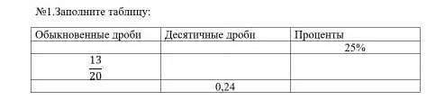 Заполните таблицу обыкновенные дроби десятичные дроби проценты​