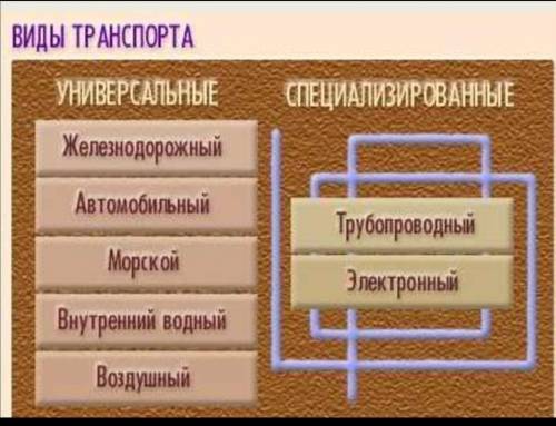 Задание Покажите соответствие между видами транспорта и их характеристиками.Вид транспортажеп знодор