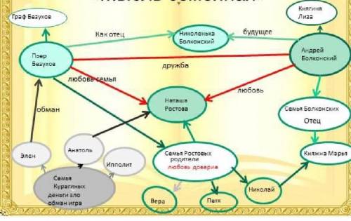 1. кластер по сюжетным линиям войны и мира​