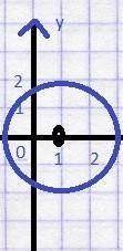 3) Постройте окружность, соответствуюшую уравнению x²-2х+у²+1=4​