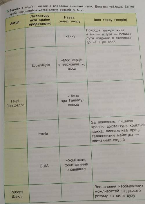 Літературу якої країнипредставляєНазва,жанр творуАвторІдея твору (творів)хайкуПрирода завжди жива,а 