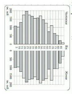 За наведеною статево-віковою пірамідою складіть характеристику демографічної ситуації. Наведіть прик