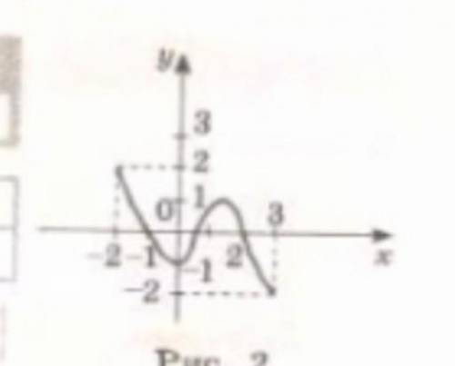 Знайдіть найменше значення функції заданої графічно, на проміжку ( - 2; 3) ​