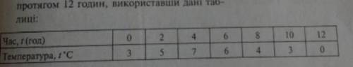 Побудуйте графік зміни температури повітря протягом 12 годин використавши дані таблиці​