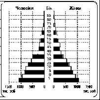 За наведеною статево-віковою пірамідою складіть характеристику демографічної ситуац ...