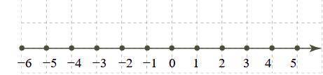 Определи, меньше каких чисел на этой прямой будут −3210, 5613 и −0,63? В ответе указывай самые близк