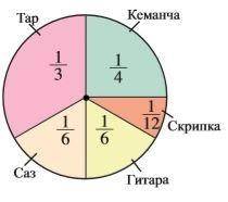 Круговая диаграмма отражает результаты опроса , проведённого в школе на тему  Какой музыкальный инс