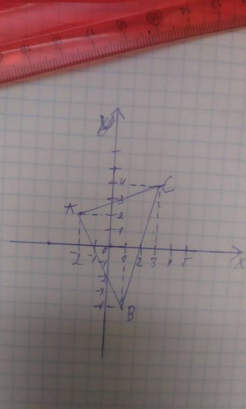 Накреслити на координатній пло­щині трикутник ABC, якщо А(-2; 2), В (1; -4), С(3; 4).Знайти абсцису