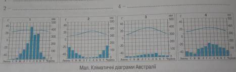 Проаналізуйте кліматичні діаграми (див. мал), порівняйте їхні показники з даними таблиці і визначте,