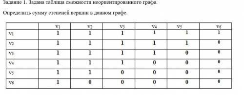 Задана таблица смежности неориентированного графа. Определить число петель в данном графе