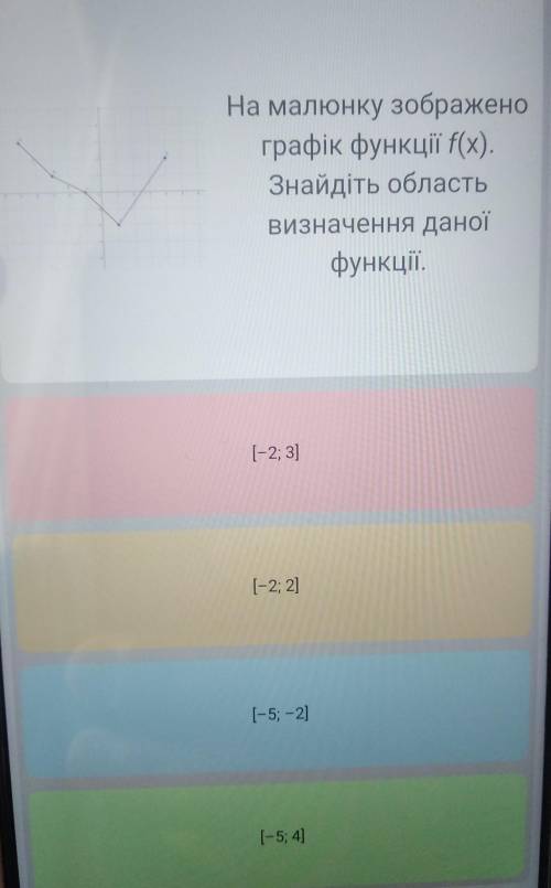 На малюнку зображено графік функції f(х). Знайдіть область визначення даної функції.​