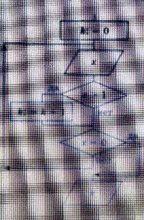 запишите на языке Паскаль фрагмент программы соответствуеющий блок-схеме. Определите значение переме