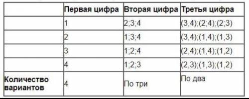 сколько различных двузначных чисел, не имеющих одинаковых цифр, можно записать с цифр 1,2,3,4?​