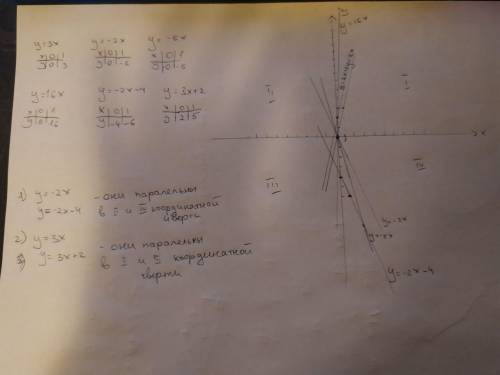 Побудувати в одній системі координат прямі у=3х, у= -2х, у= -5х, у=16х,у= -2х-4,у= 3х+2,попередньо с