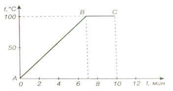 График показывает изменение температуры воды во времени. Вес воды 200 г. а) Каким процессам соответс