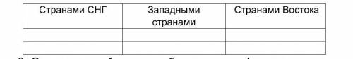 Заполните таблицу «Международные отношения РФ в 1990-е гг.».​