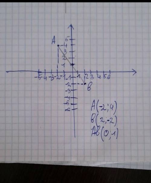 Позначте на координатній площині точки А(-2;4) і В(2;-2). Проведіть відрізок АВ. Знайдіть координати