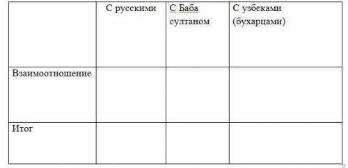 С русскими С Баба султаном С узбеками (бухарцами)