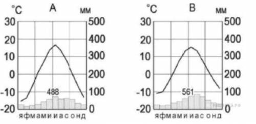 На рисунке показаны климатограммы, характеризующие климат пунктов А и В, расположенных в России прим