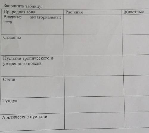 2. Заполнить таблицу:Природная зонаВлажныеэкваториальныелесаРастенияЖивотныеСаванныПустыни тропическ