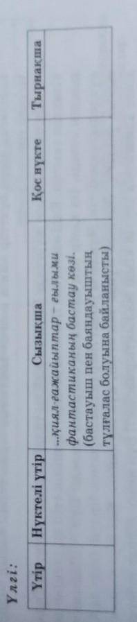 Оқылым мәтініндегі тыныс белгілерінің қойылу себебін кестеге жазыңдар.​