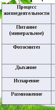 нужно на завтра до делать кластер по биологии 6класс по этой теме выше на фото дам 56 б​