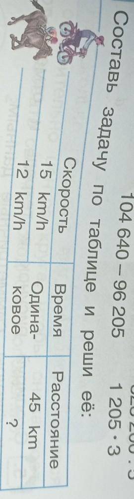 205.3 6. Составь задачу по таблице и реши её:Скорость Время Расстояние15 km/hОдина- 45 km12 km/hКОВо