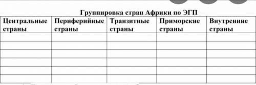 Группировка стран Африки по ЭГП Центральные страныПериферийные страныТранзитные страныПриморские стр