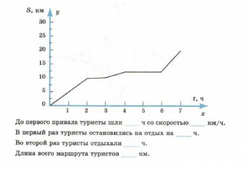 На рисунке изображен график движения туристов ​