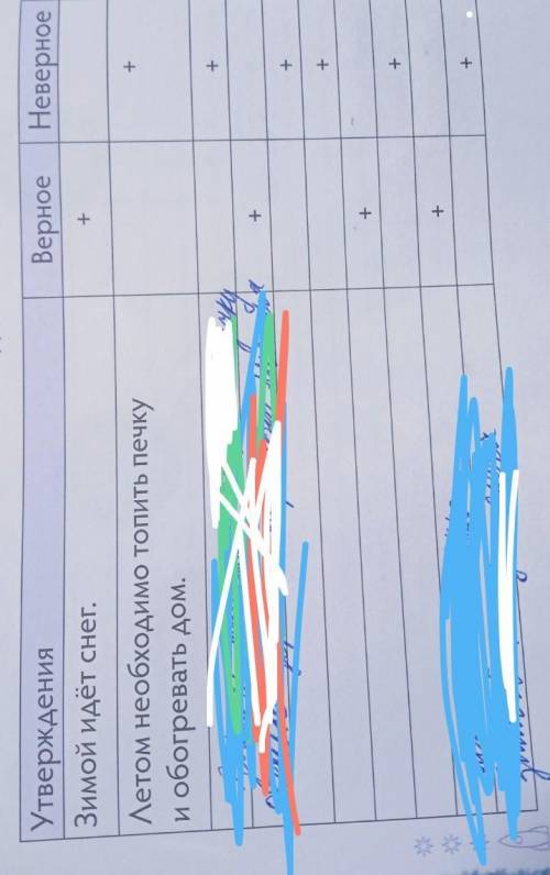 Дополни таблицу «Верное» или «Неверное». ​
