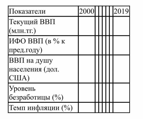 Сделать количественный анализ показателей Казахстана: текущий ВВП, ИФО ВВП, ВВП на душу населения, у