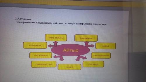 Диаграмманы пайдаланып, Айтыс- сөз өнері тақырыбына диалог құр.