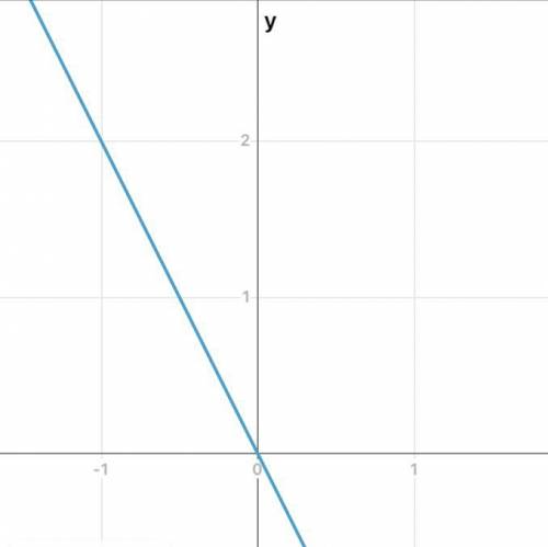 4 построить график уравнения 2x + y =0;напишите на тетради ​