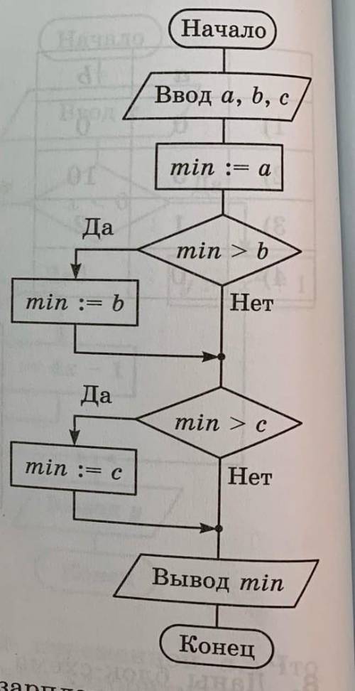 1)a=5,b=8,c=3 2)a=9,b=2,c=43)a=4,b=2,c=74)a=5,b=5,c=1 , нужно написать черетыре программы на ПАСКАЛЕ