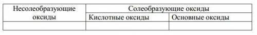 Заполните таблицу, определив в ней место для каждого оксида. Оксиды: N2O3, MgО, BaО, CO, SO3, FeO, N