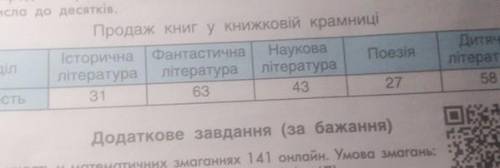 Шляху. 4. Побудуй стовпчасту діаграму, використовуючи подані в таблиці дані про кіль-кість проданих