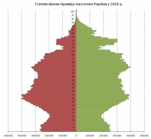 Аналіз статево-вікових пірамід України та окремих країн світу 1. За даними статево-вікової піраміди