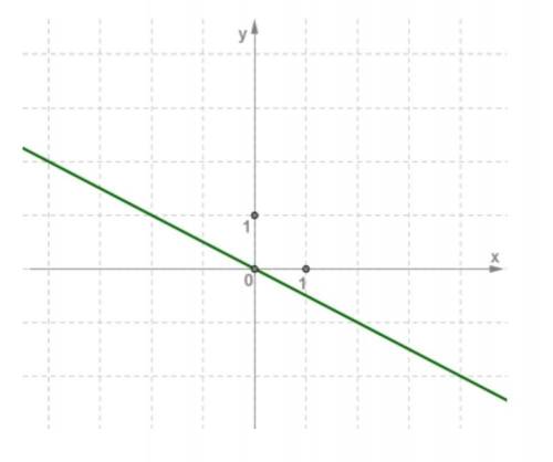 Задай формулой линейную функцию, график которой изображён на рисунке​