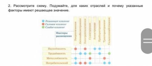 2. Рассмотрите схему. Подумайте, для каких отраслей и почему указанные факторы имеют решающее значен