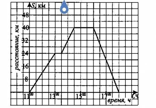 . Пользуясь графиком движения всадника, определите: 1) Сколько часов всадник был в пути? 2) Какова п