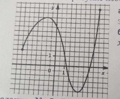 На рисунке изображён график некоторой функции y = f(x) a) Укажите, на каком промежутке x график этой