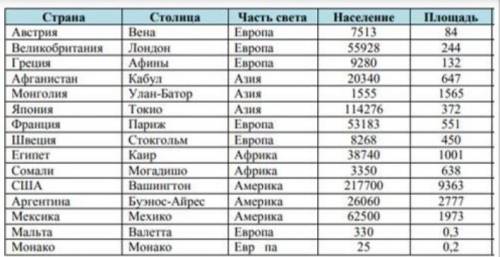 Дана база данных «Страны» 1. Сколько записей содержит таблица? 2. Сколько полей содержит таблица? 3.