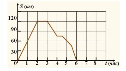На рисунке изображен график движения туриста. Используя график, ответьте на вопросы: 1) На каком рас