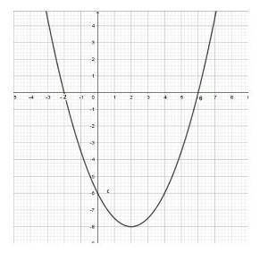 2. Используя график функции , найдите решение неравенства, где у=0.5х²-2х-6 принимает положительные