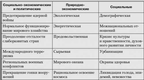 Используя выше предложенную таблицу приведите примеры глобальных проблем к каждой классификации.