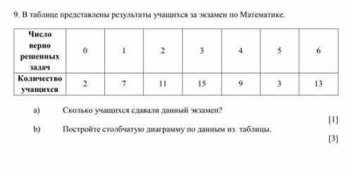 9. В таблице представлены результаты учащихся за экзамен по Математике. Число верно решенных 2 3 6 з