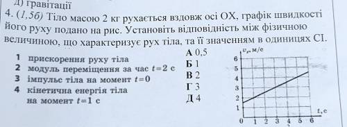 Тіло масок 2 кг рухається вздовж осі ох, графік швидкості його руху подано на рис. Установіть відпов